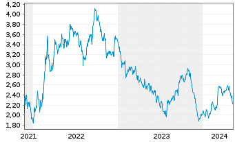 Chart Tradegate Mini Future Short Deutsche Post A_006 - 5 Years