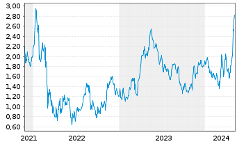 Chart Tradegate Mini Future Long Henkel AG & Co._006 - 5 Jahre