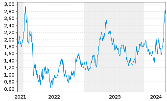 Chart Tradegate Mini Future Long Henkel AG & Co._006 - 5 Years