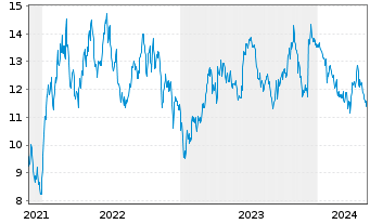 Chart Tradegate Mini Future Short Merck KGaA_006 - 5 Years