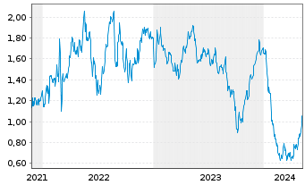 Chart Tradegate Mini Future Long RWE AG_006 - 5 Jahre
