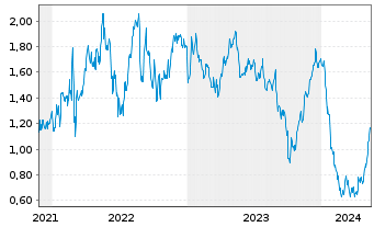 Chart Tradegate Mini Future Long RWE AG_006 - 5 Years
