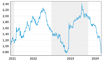 Chart Tradegate Mini Future Short Siemens Energy _006 - 5 Years