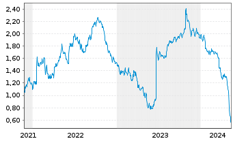 Chart Tradegate Mini Future Short Siemens Energy _006 - 5 années