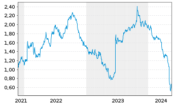 Chart Tradegate Mini Future Short Siemens Energy _006 - 5 Jahre