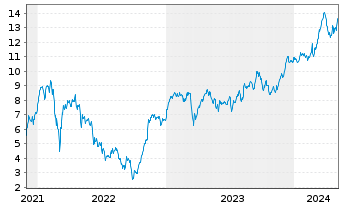 Chart Tradegate Mini Future Long Allianz SE_007 - 5 Jahre