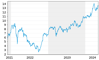 Chart Tradegate Mini Future Long Allianz SE_007 - 5 Jahre