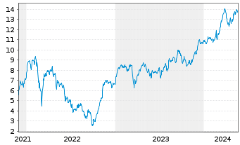 Chart Tradegate Mini Future Long Allianz SE_007 - 5 Years