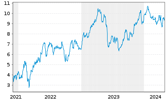 Chart Tradegate Mini Future Long Deutsche Teleko_006 - 5 Jahre