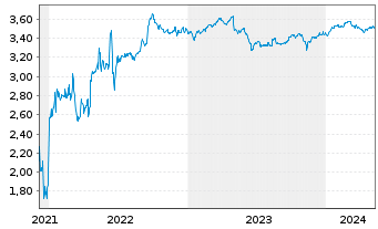 Chart Tradegate Mini Future Short Valneva SE_005 - 5 Years