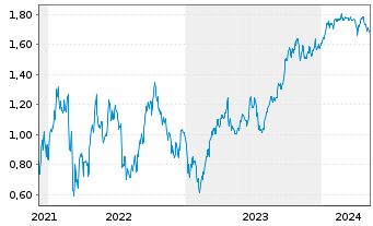 Chart Tradegate Mini Future Short NEL ASA_001 - 5 Years