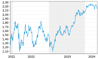 Chart Tradegate Mini Future Short NEL ASA_005 - 5 années