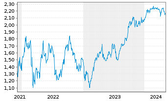 Chart Tradegate Mini Future Short NEL ASA_005 - 5 Jahre