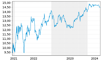 Chart Tradegate Mini Future Short Standard Lithiu_005 - 5 Years