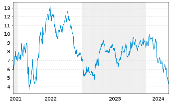 Chart Tradegate Mini Future Short Nordex AG_004 - 5 années
