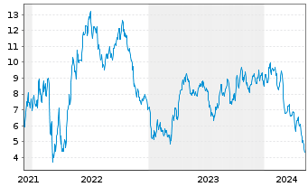 Chart Tradegate Mini Future Short Nordex AG_004 - 5 Years
