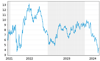Chart Tradegate Mini Future Short Nordex AG_004 - 5 Jahre