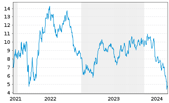 Chart Tradegate Mini Future Short Nordex AG_005 - 5 années