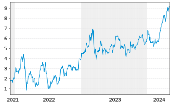 Chart Tradegate Mini Future Long Commerzbank AG_004 - 5 années