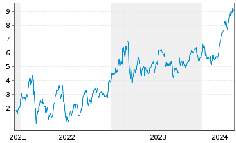 Chart Tradegate Mini Future Long Commerzbank AG_004 - 5 Years