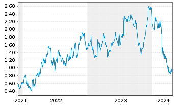 Chart Tradegate Mini Future Long AIXTRON SE_005 - 5 Jahre