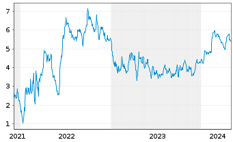 Chart Tradegate Mini Future Short thyssenkrupp AG_002 - 5 Jahre