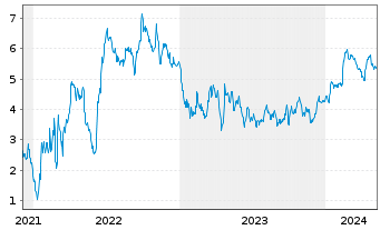 Chart Tradegate Mini Future Short thyssenkrupp AG_002 - 5 Years