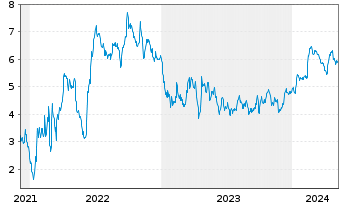 Chart Tradegate Mini Future Short thyssenkrupp AG_003 - 5 Years
