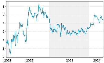 Chart Tradegate Mini Future Short thyssenkrupp AG_004 - 5 Jahre