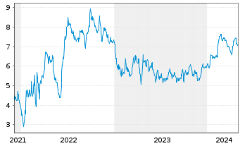 Chart Tradegate Mini Future Short thyssenkrupp AG_005 - 5 Jahre