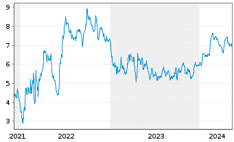 Chart Tradegate Mini Future Short thyssenkrupp AG_005 - 5 années