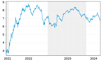Chart Tradegate Mini Future Short ECKERT & ZIEGLE_002 - 5 Years