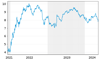 Chart Tradegate Mini Future Short ECKERT & ZIEGLE_004 - 5 Years