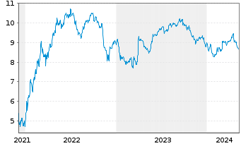 Chart Tradegate Mini Future Short ECKERT & ZIEGLE_005 - 5 Years