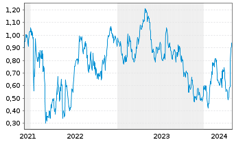 Chart Tradegate Mini Future Long Unilever PLC_002 - 5 Jahre