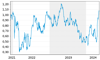 Chart Tradegate Mini Future Long Unilever PLC_002 - 5 Years