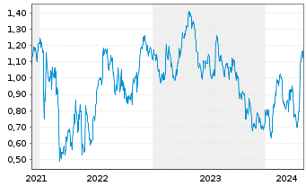 Chart Tradegate Mini Future Long Unilever PLC_003 - 5 Jahre