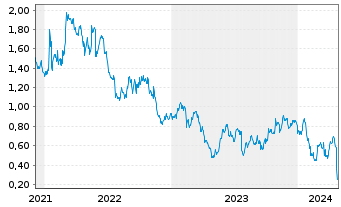Chart Tradegate Mini Future Short Unilever PLC_004 - 5 années