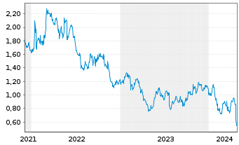 Chart Tradegate Mini Future Short Unilever PLC_005 - 5 Jahre