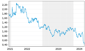 Chart Tradegate Mini Future Short Unilever PLC_005 - 5 années