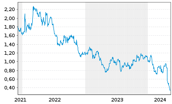 Chart Tradegate Mini Future Short Unilever PLC_005 - 5 Years
