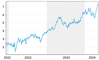 Chart Tradegate Mini Future Long Beiersdorf AG_007 - 5 années