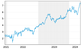 Chart Tradegate Mini Future Long Beiersdorf AG_007 - 5 Jahre