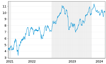 Chart Tradegate Mini Future Long Deutsche Teleko_007 - 5 Jahre