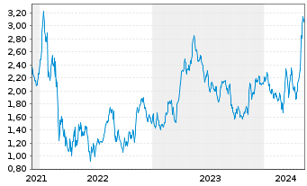 Chart Tradegate Mini Future Long Henkel AG & Co._007 - 5 Years