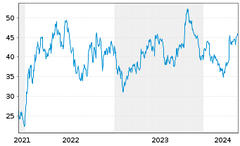 Chart Tradegate Mini Future Short Sartorius AG VZ_007 - 5 Years