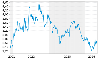 Chart Tradegate Mini Future Short Siemens Healthi_007 - 5 Years