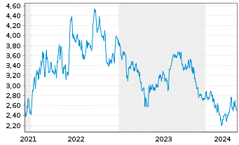 Chart Tradegate Mini Future Short Siemens Healthi_007 - 5 années