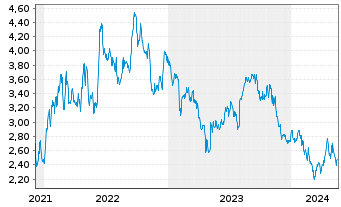 Chart Tradegate Mini Future Short Siemens Healthi_007 - 5 Jahre