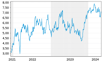 Chart Tradegate Mini Future Long Deutsche Börse _007 - 5 Jahre